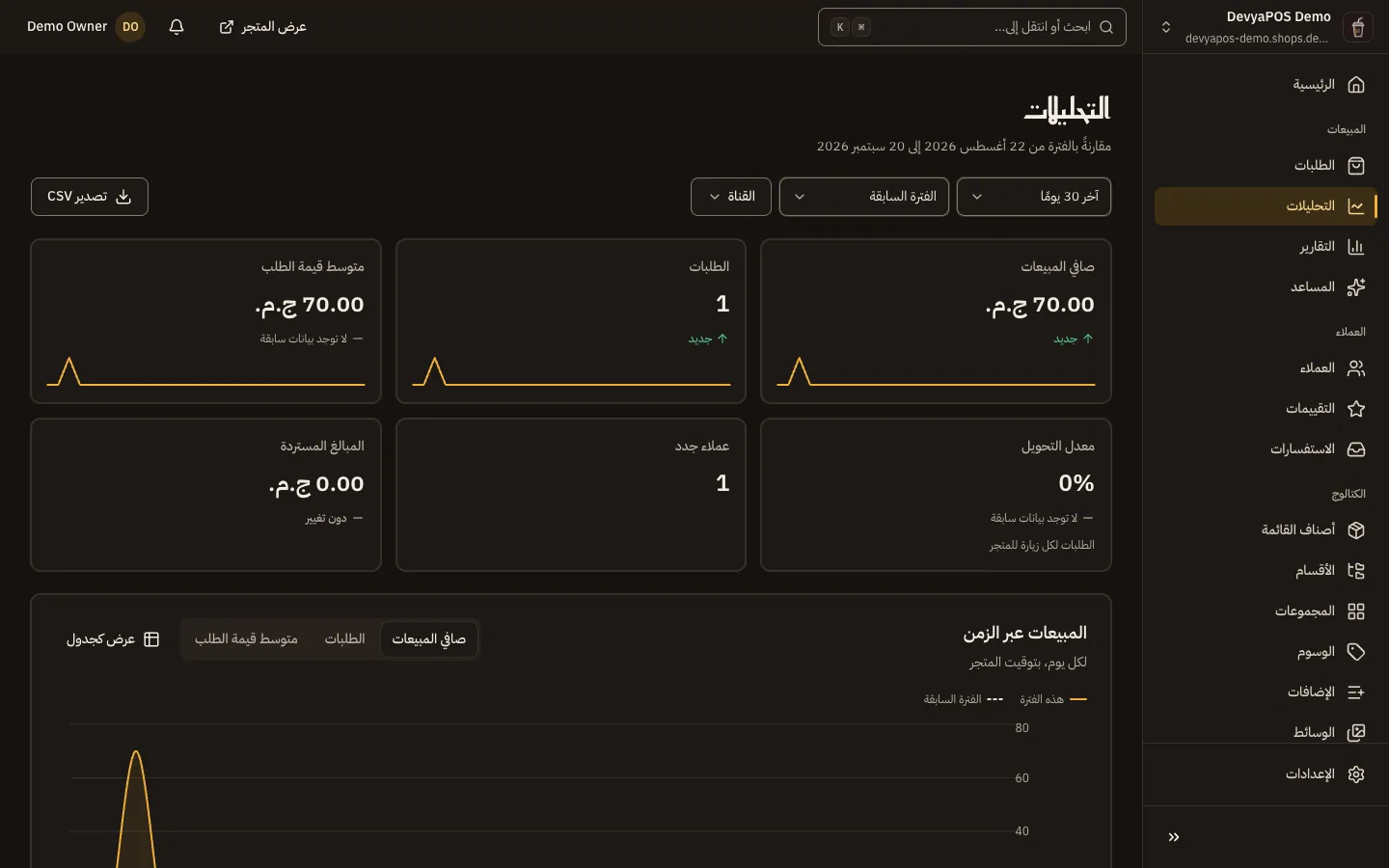 صفحة التحليلات في لوحة موفينج ستورز: الفترة والمقارنة وفلاتر الموقع والقناة وزر التصدير، ثم مؤشرات المبيعات ورسم المبيعات عبر الزمن.
